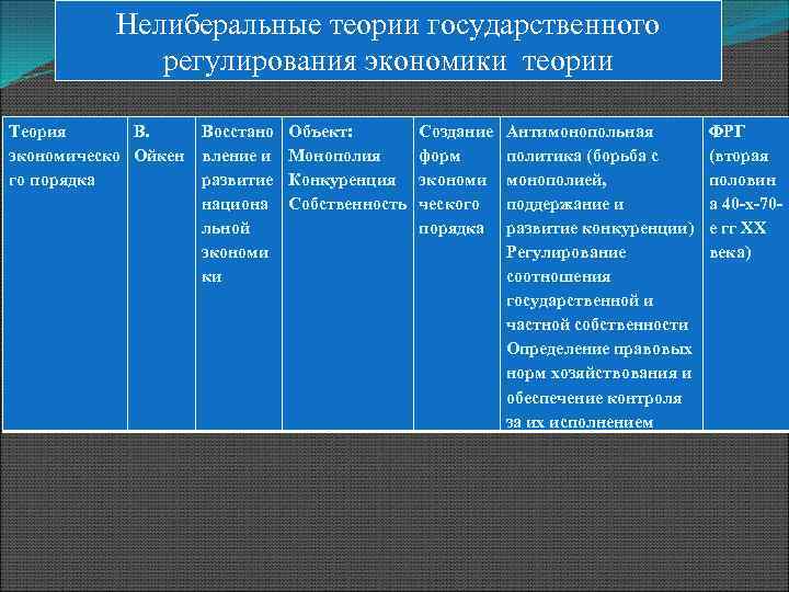Нелиберальные теории государственного регулирования экономики теории Теория В. Восстано Объект: экономическо Ойкен вление и