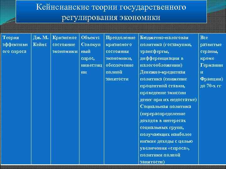 Теории регулирования. Теории государственного регулирования экономики. Кейнсианская теория государственного регулирования. Кейнсианское регулирование экономики. Кейнсианская концепция государственного регулирования.