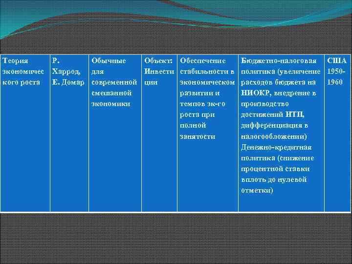 Теория экономичес кого роста Р. Обычные Объект: Обеспечение Харрод, для Инвести стабильности в Е.