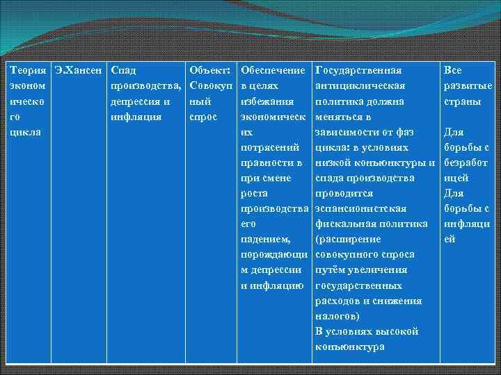Теория Э. Хансен Спад Объект: эконом производства, Совокуп ическо депрессия и ный го инфляция
