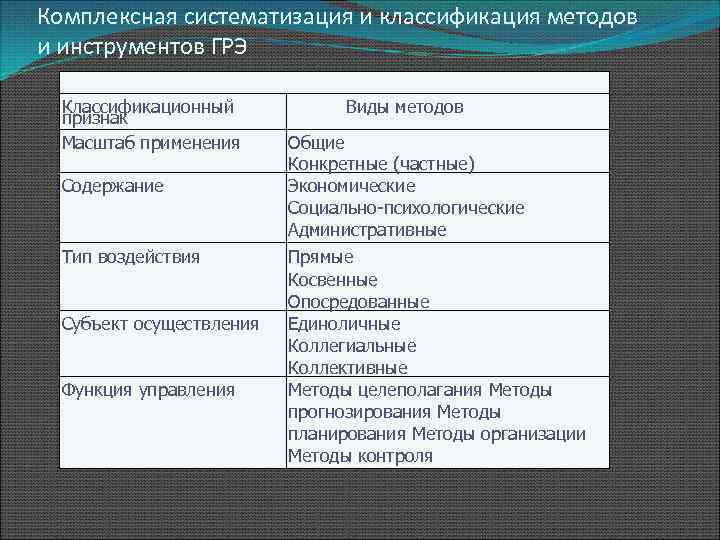 Классификация регулирования