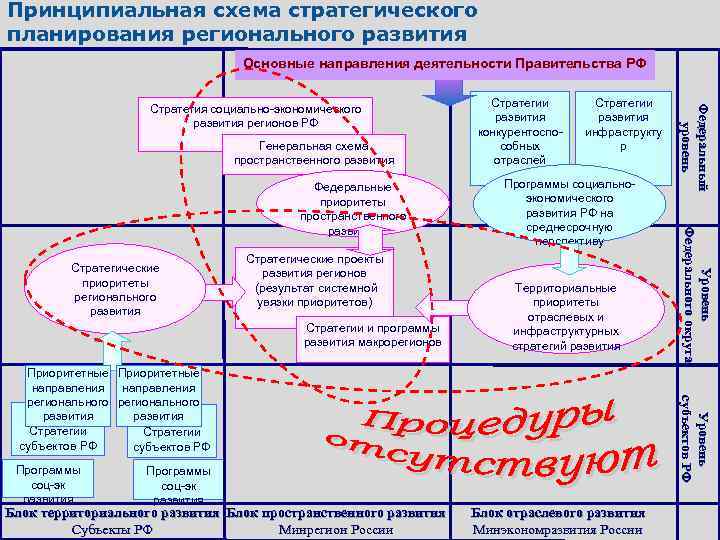 Проект развития региона