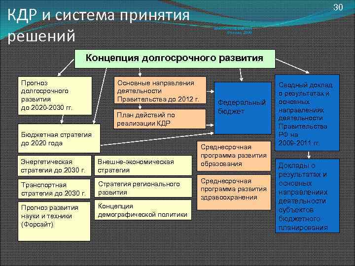 КДР и система принятия решений 30 Минэкономразвития России, 2008 Концепция долгосрочного развития Прогноз долгосрочного