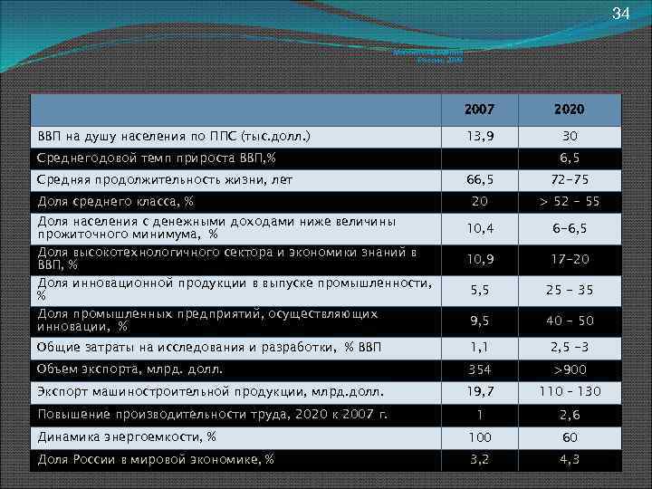 34 Минэкономразвития России, 2008 2007 ВВП на душу населения по ППС (тыс. долл. )