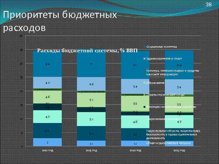 38 Приоритеты бюджетных расходов 40 35 Расходы бюджетной системы, % ВВП Социальная политика Здравоохранение