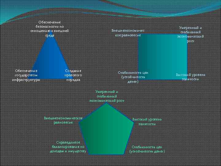 Обеспечение безопасности по отношению к внешней среде Обеспечение государством инфраструктуры Создание правового порядка Внешнеэкономичес