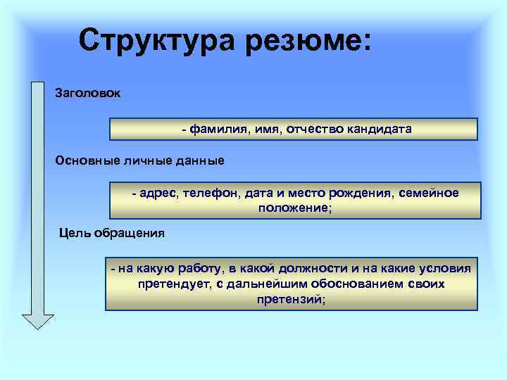 Структура резюме: Заголовок - фамилия, имя, отчество кандидата Основные личные данные - адрес, телефон,