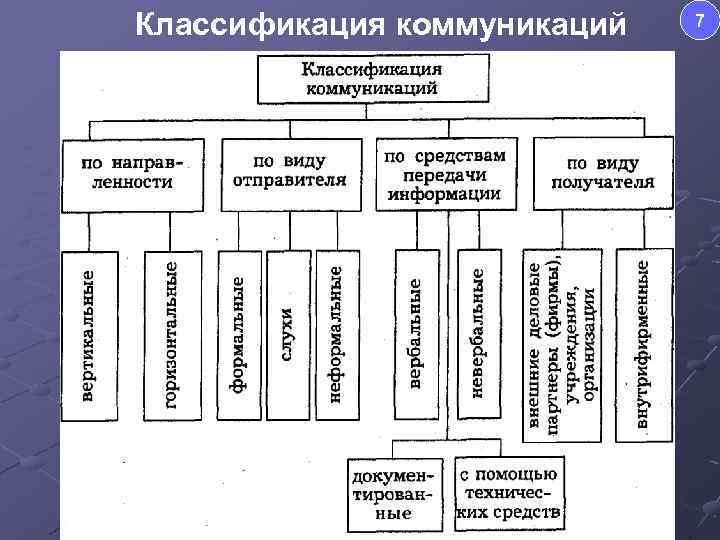 Классификация общения. Классификация коммуникаций. Классификация коммуникативных процессов.