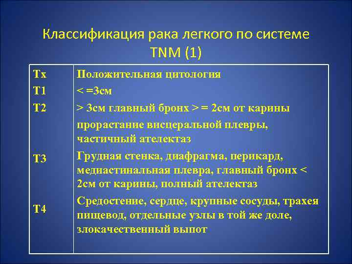 Классификация рака легкого по системе TNM (1) Тх Т 1 Т 2 Т 3