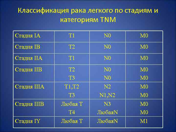 Классификация рака легкого по стадиям и категориям TNM Стадия IA T 1 N 0