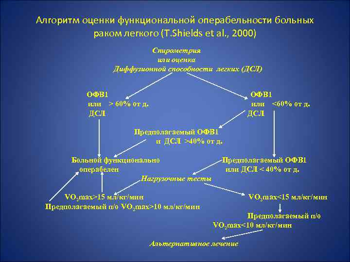 Алгоритм оценки функциональной операбельности больных раком легкого (T. Shields et al. , 2000) Спирометрия