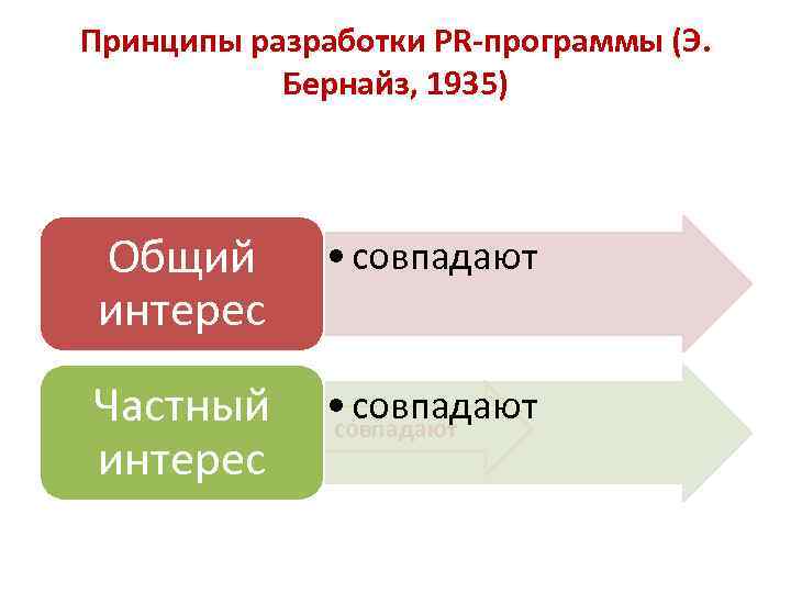 Принципы разработки PR-программы (Э. Бернайз, 1935) Общий интерес • совпадают Частный интерес • совпадают
