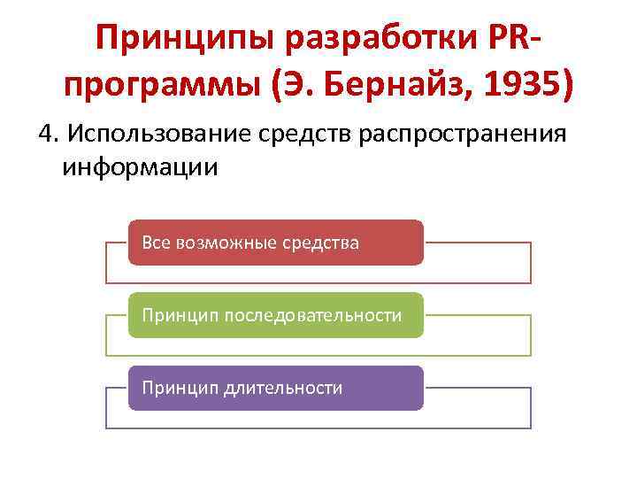 Принципы разработки PRпрограммы (Э. Бернайз, 1935) 4. Использование средств распространения информации Все возможные средства