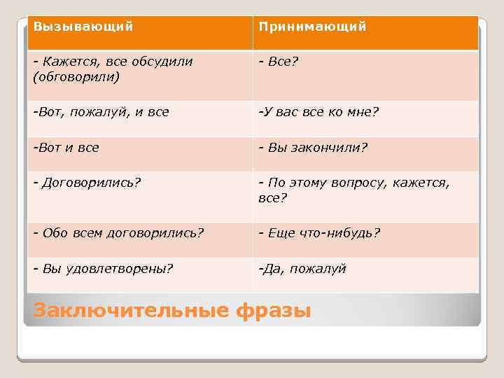 Вызывающий Принимающий - Кажется, все обсудили (обговорили) - Все? -Вот, пожалуй, и все -У