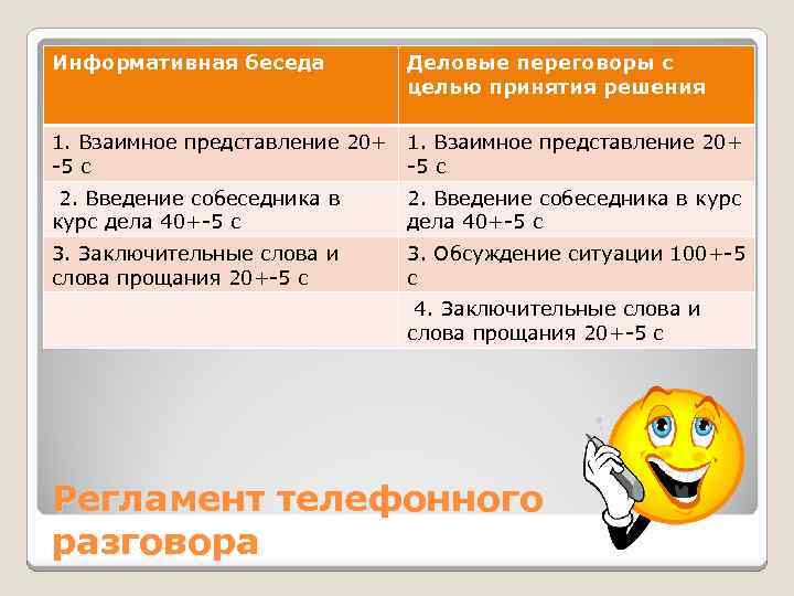 Информативная беседа Деловые переговоры с целью принятия решения 1. Взаимное представление 20+ -5 с