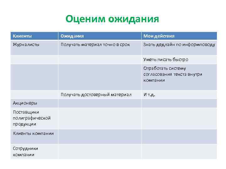 Оценим ожидания Клиенты Ожидания Мои действия Журналисты Получать материал точно в срок Знать дедлайн