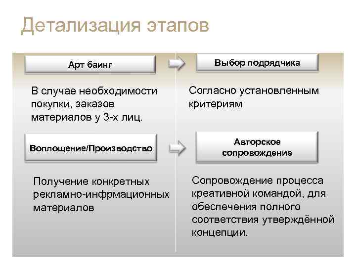 Детализация этапов Арт баинг В случае необходимости покупки, заказов материалов у 3 -х лиц.