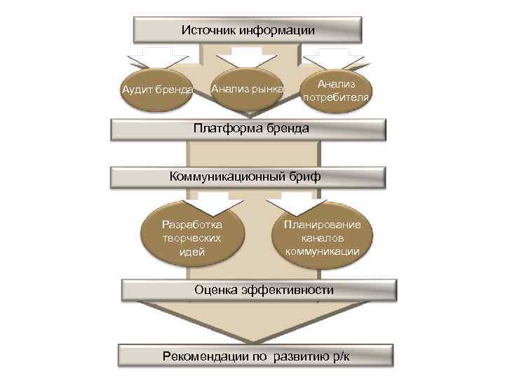 Источник информации Аудит бренда Анализ рынка Анализ потребителя Платформа бренда Коммуникационный бриф Разработка творческих