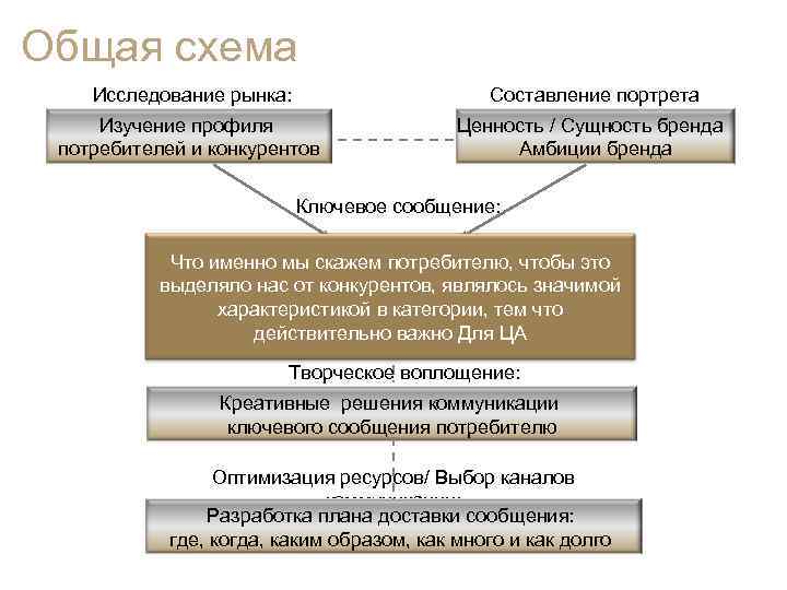 Общая схема Исследование рынка: Изучение профиля потребителей и конкурентов Составление портрета бренда: Ценность /