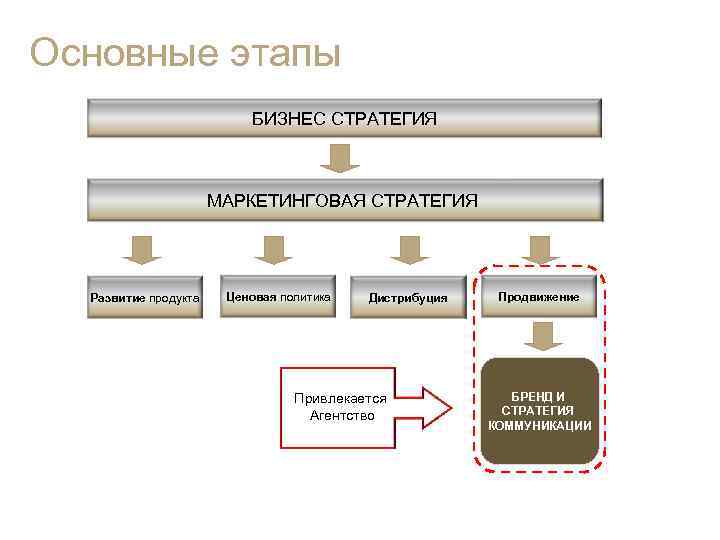 Основные этапы БИЗНЕС СТРАТЕГИЯ МАРКЕТИНГОВАЯ СТРАТЕГИЯ Развитие продукта Ценовая политика Дистрибуция Привлекается Агентство Продвижение