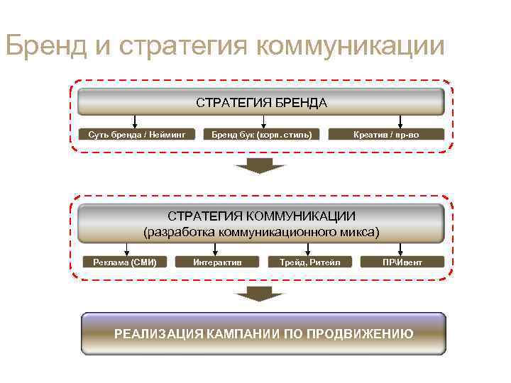 Бренд стратегия. Стратегия бренда. Стратегии брендинга. Разработка стратегии бренда. Стратегия создания бренда.