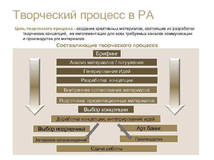 Творческий процесс в РА Цель творческого процесса - создание креативных материалов, состоящее из разработки