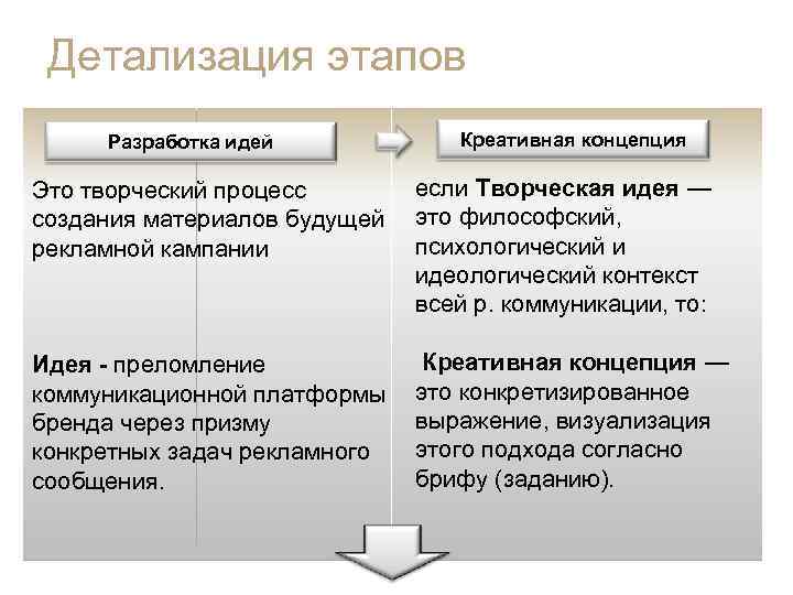 Детализация этапов Креативная концепция Разработка идей если Творческая идея — Это творческий процесс создания