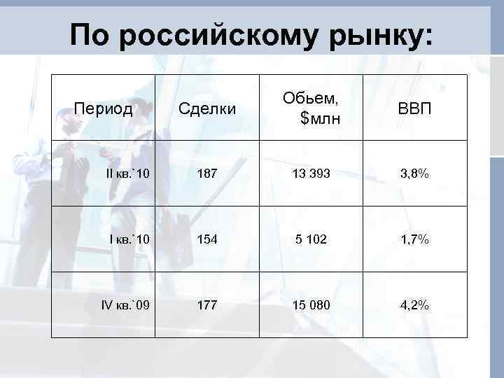 По российскому рынку: Сделки Обьем, $млн ВВП II кв. `10 187 13 393 3,
