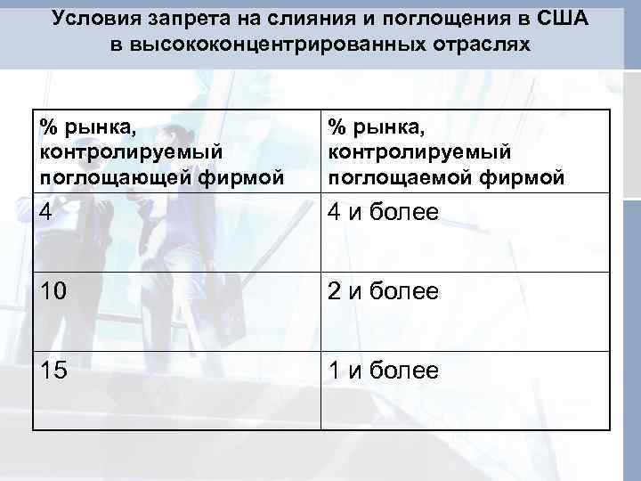 Условия запрета на слияния и поглощения в США в высококонцентрированных отраслях % рынка, контролируемый