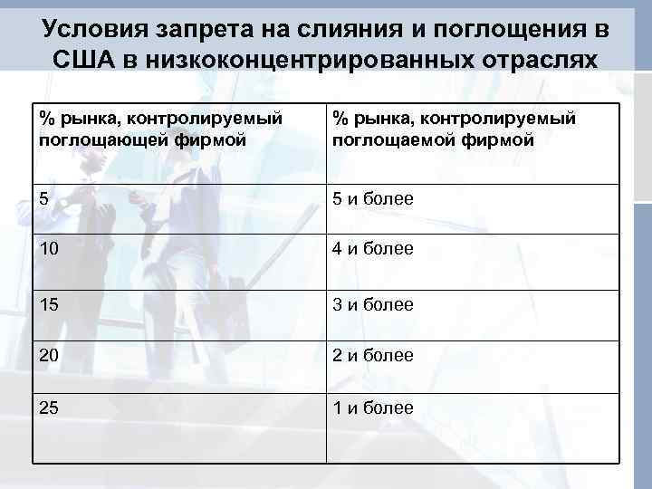 Условия запрета на слияния и поглощения в США в низкоконцентрированных отраслях % рынка, контролируемый