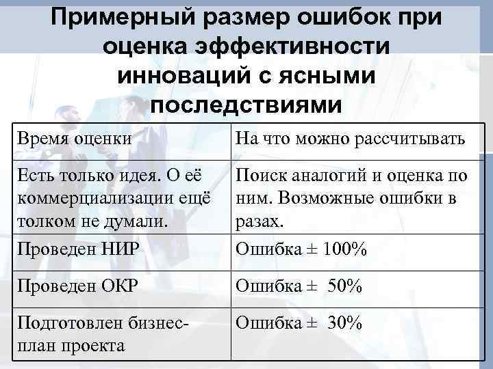 Примерный размер ошибок при оценка эффективности инноваций с ясными последствиями Время оценки На что