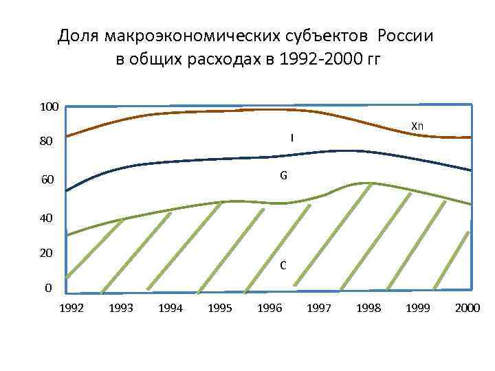 Доля макроэкономических субъектов России в общих расходах в 1992 -2000 гг 100 Xn I