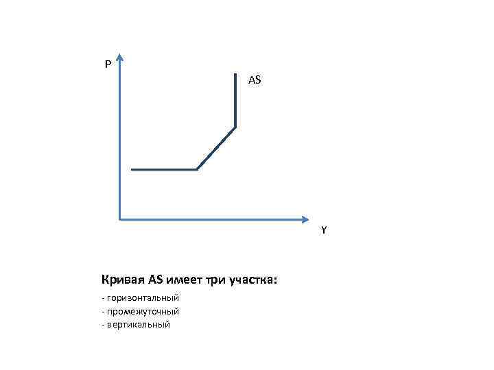 P AS Y Кривая AS имеет три участка: - горизонтальный - промежуточный - вертикальный