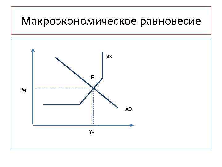 Макроэкономическое равновесие AS E Pe AD YE 