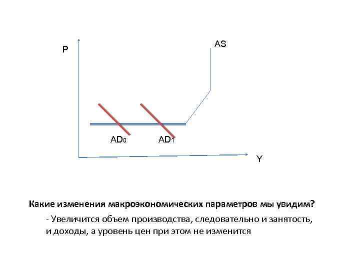 AS P AD 0 AD 1 Y Какие изменения макроэкономических параметров мы увидим? -