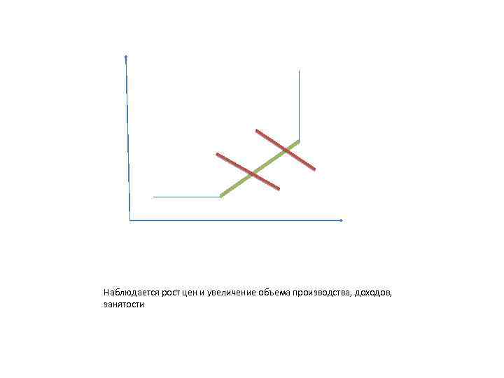 Наблюдается рост цен и увеличение объема производства, доходов, занятости 