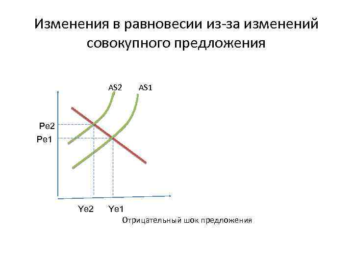 Изменения в равновесии из-за изменений совокупного предложения АS 2 АS 1 Pe 2 Pe