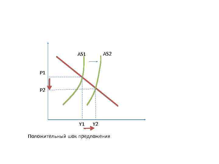 АS 2 АS 1 P 2 Y 1 Y 2 Положительный шок предложения 