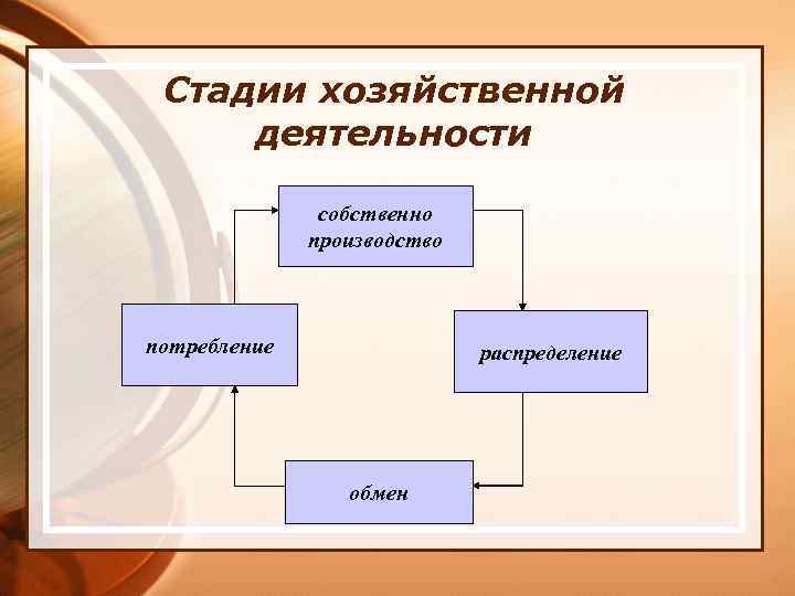 Стадии хозяйственной деятельности собственно производство потребление распределение обмен 