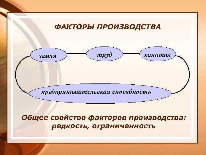 ФАКТОРЫ ПРОИЗВОДСТВА земля труд капитал предпринимательская способность Общее свойство факторов производства: редкость, ограниченность 