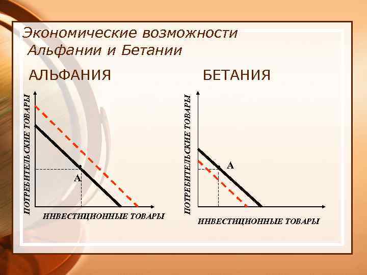 Экономические возможности Альфании и Бетании . А ИНВЕСТИЦИОННЫЕ ТОВАРЫ БЕТАНИЯ ПОТРЕБИТЕЛЬСКИЕ ТОВАРЫ АЛЬФАНИЯ .