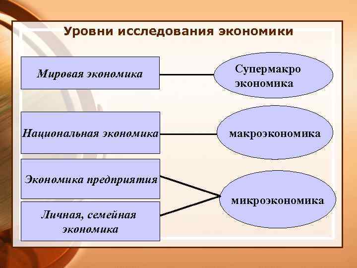 Уровни исследования экономики Мировая экономика Национальная экономика Супермакро экономика макроэкономика Экономика предприятия микроэкономика Личная,