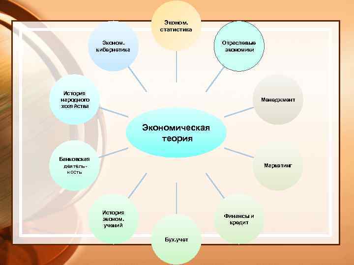 Эконом. статистика Эконом. кибернетика Отраслевые экономики История народного хозяйства Менеджмент Экономическая теория Банковская деятельность