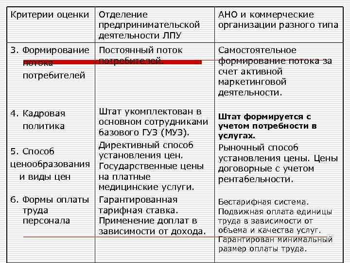 Критерии оценки Отделение предпринимательской деятельности ЛПУ АНО и коммерческие организации разного типа 3. Формирование