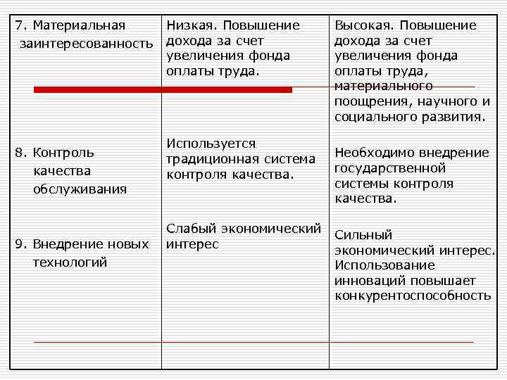 7. Материальная заинтересованность 8. Контроль качества обслуживания 9. Внедрение новых технологий Низкая. Повышение дохода