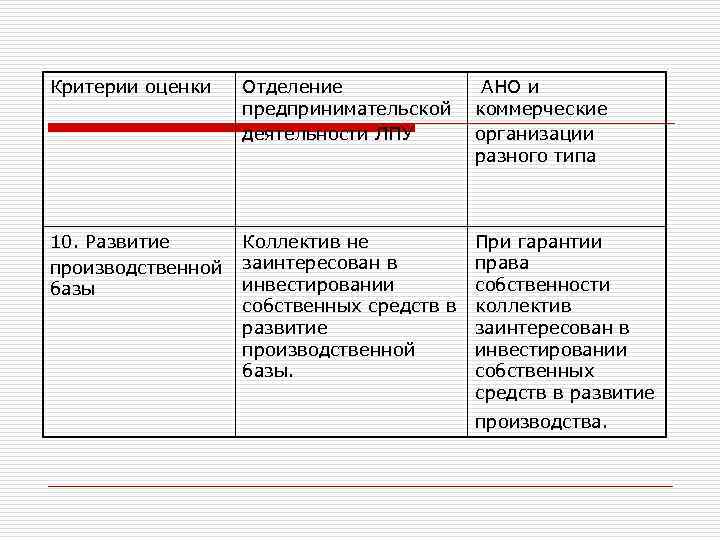 Критерии оценки Отделение предпринимательской деятельности ЛПУ АНО и коммерческие организации разного типа 10. Развитие