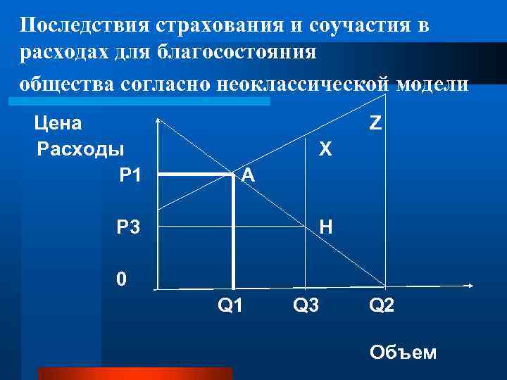 Последствия страхования и соучастия в расходах для благосостояния общества согласно неоклассической модели Цена Расходы