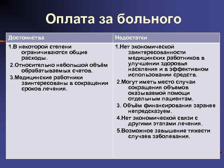 Оплата за больного Достоинства Недостатки 1. В некоторой степени ограничиваются общие расходы. 2. Относительно
