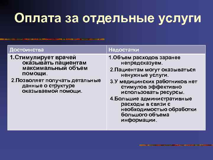 Оплата за отдельные услуги Достоинства 1. Стимулирует врачей оказывать пациентам максимальный объем помощи. 2.