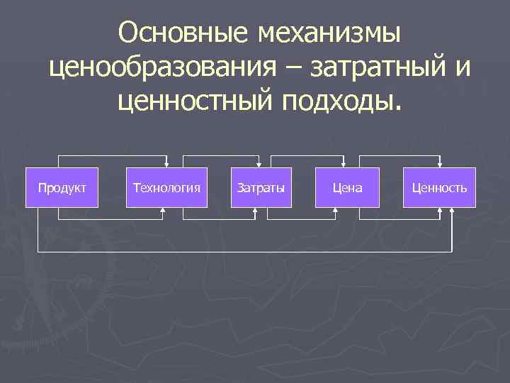 Важный механизм. Затратный механизм ценообразования. Механизмы ценообразования на продукцию. Механизм определения цены. Затратный механизм ценообразования может основываться на.